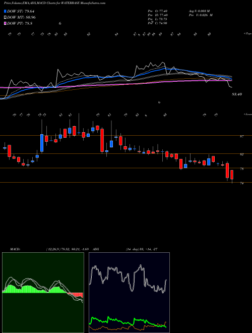 MACD charts various settings share WATERBASE Waterbase NSE Stock exchange 