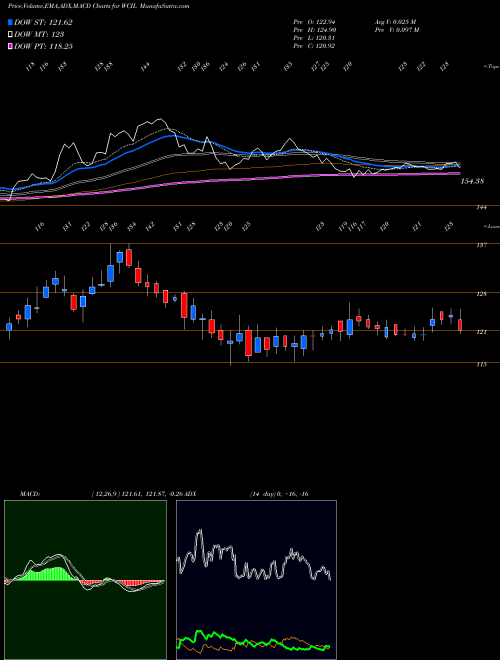 Munafa Western Carriers (ind) L (WCIL) stock tips, volume analysis, indicator analysis [intraday, positional] for today and tomorrow