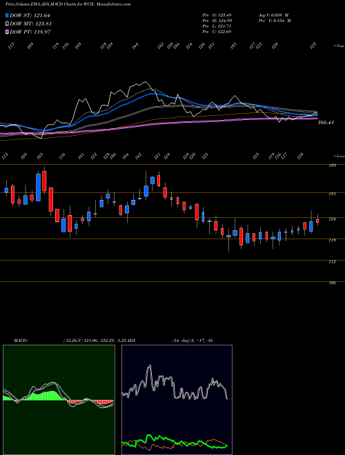 MACD charts various settings share WCIL Western Carriers (ind) L NSE Stock exchange 