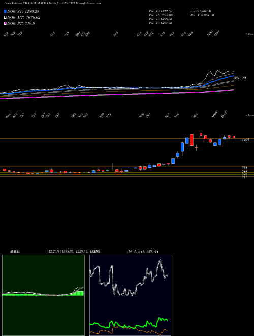 Munafa Wealth First Por (WEALTH) stock tips, volume analysis, indicator analysis [intraday, positional] for today and tomorrow