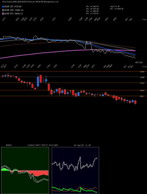 MACD charts various settings share WEALTH Wealth First Por NSE Stock exchange 