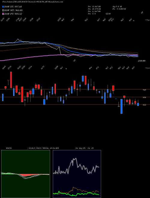 MACD charts various settings share WEALTH_BE Wealth Frst Port. Mg. Ltd NSE Stock exchange 