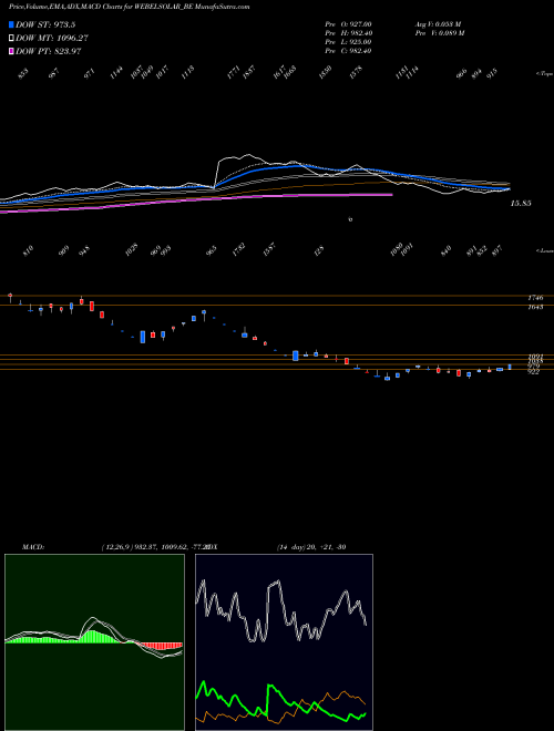 Munafa Websol Energy System Ltd (WEBELSOLAR_BE) stock tips, volume analysis, indicator analysis [intraday, positional] for today and tomorrow