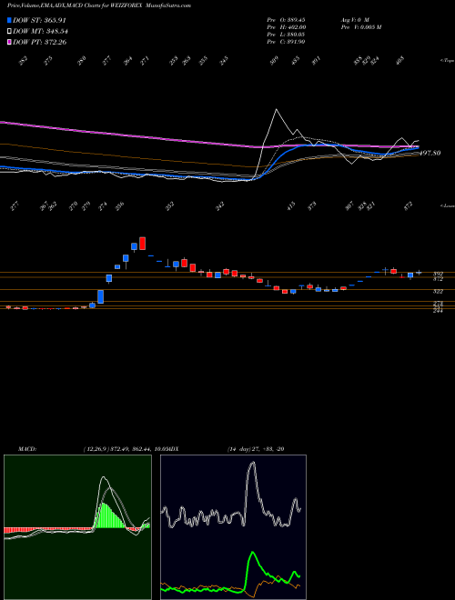 MACD charts various settings share WEIZFOREX Weizmann Forex Limited NSE Stock exchange 