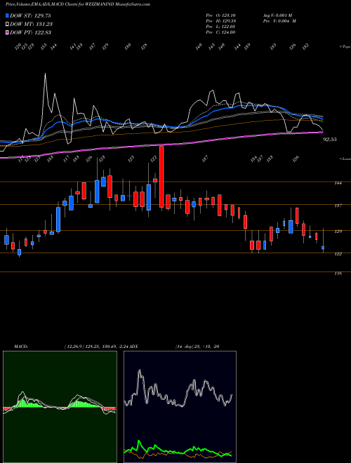 Munafa Weizmann Limited (WEIZMANIND) stock tips, volume analysis, indicator analysis [intraday, positional] for today and tomorrow