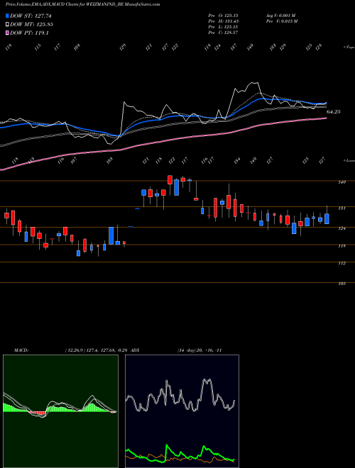 Munafa Weizmann Ltd (WEIZMANIND_BE) stock tips, volume analysis, indicator analysis [intraday, positional] for today and tomorrow