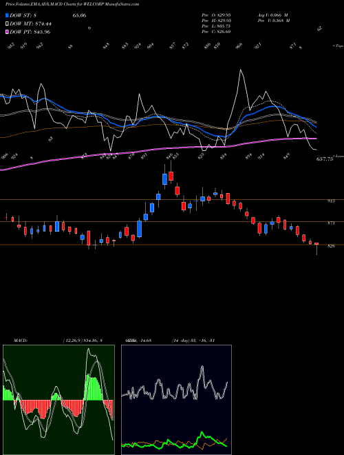MACD charts various settings share WELCORP Welspun Corp Limited NSE Stock exchange 