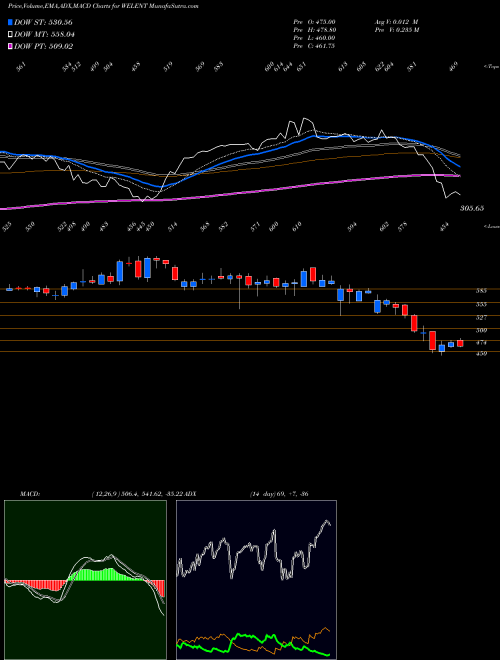 Munafa WELSPUN ENTERPRISE INR10 (WELENT) stock tips, volume analysis, indicator analysis [intraday, positional] for today and tomorrow