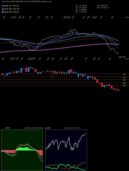 MACD charts various settings share WELENT WELSPUN ENTERPRISE INR10 NSE Stock exchange 