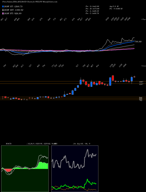 Munafa Welspun Investments and Commercials Limited (WELINV) stock tips, volume analysis, indicator analysis [intraday, positional] for today and tomorrow