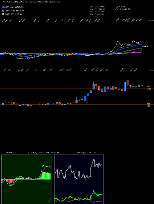 MACD charts various settings share WELINV Welspun Investments And Commercials Limited NSE Stock exchange 
