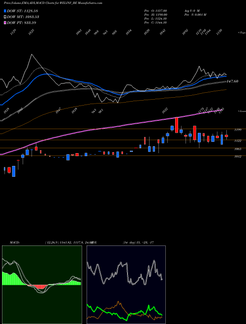 MACD charts various settings share WELINV_BE Welspun Inv & Comm Ltd NSE Stock exchange 