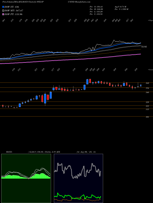 Munafa Welspun India Limited (WELSPUNIND) stock tips, volume analysis, indicator analysis [intraday, positional] for today and tomorrow