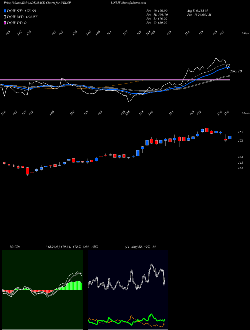 Munafa Welspun Living Limited (WELSPUNLIV) stock tips, volume analysis, indicator analysis [intraday, positional] for today and tomorrow