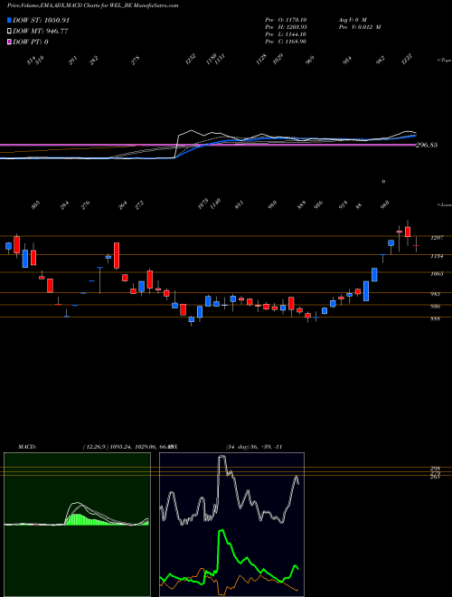 Munafa Wonder Electricals Ltd (WEL_BE) stock tips, volume analysis, indicator analysis [intraday, positional] for today and tomorrow