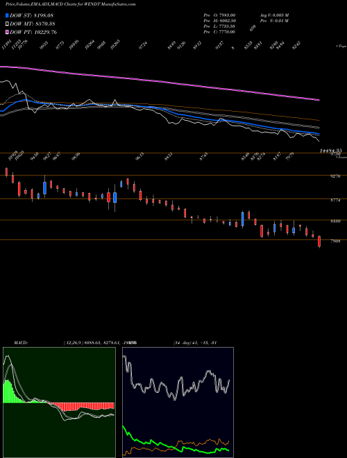 MACD charts various settings share WENDT Wendt (India) Limited NSE Stock exchange 