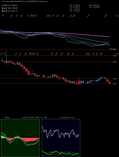 Munafa Westlife Development Ltd (WESTLIFE) stock tips, volume analysis, indicator analysis [intraday, positional] for today and tomorrow