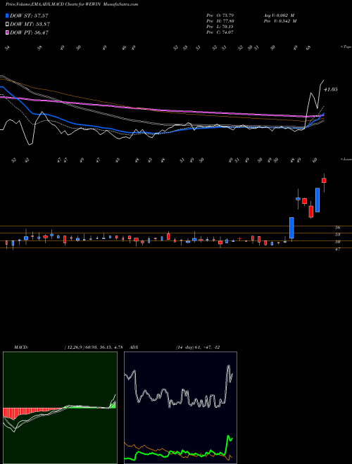 MACD charts various settings share WEWIN We Win Limited NSE Stock exchange 