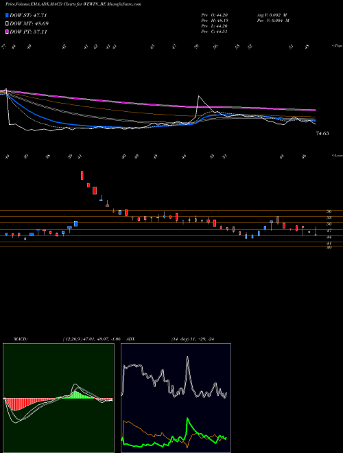 Munafa We Win Limited (WEWIN_BE) stock tips, volume analysis, indicator analysis [intraday, positional] for today and tomorrow
