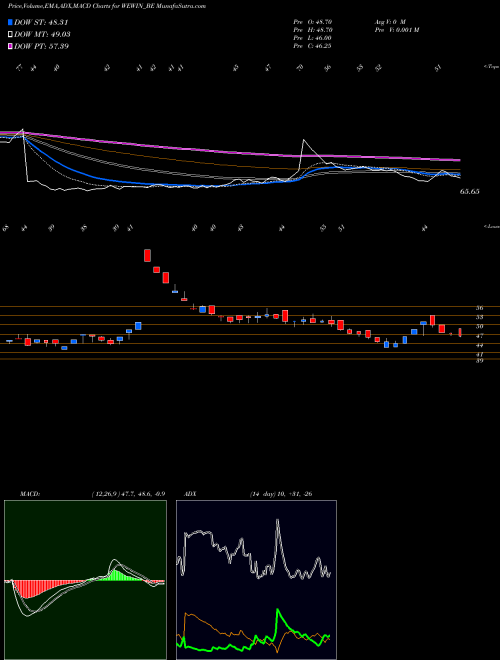 MACD charts various settings share WEWIN_BE We Win Limited NSE Stock exchange 