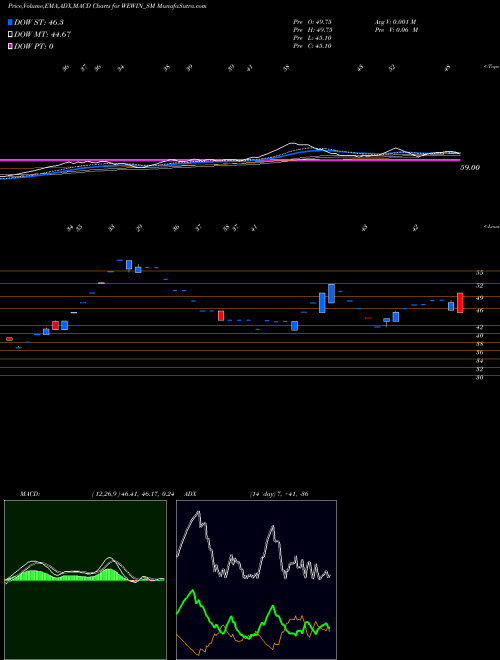 MACD charts various settings share WEWIN_SM We Win Limited NSE Stock exchange 