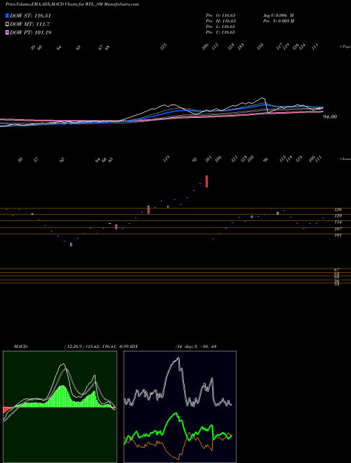 MACD charts various settings share WFL_SM Wonder Fibromats Limited NSE Stock exchange 