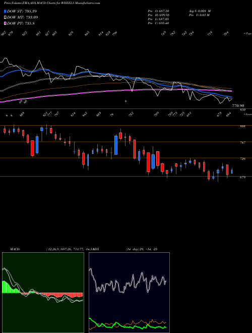 Munafa Wheels India Limited (WHEELS) stock tips, volume analysis, indicator analysis [intraday, positional] for today and tomorrow