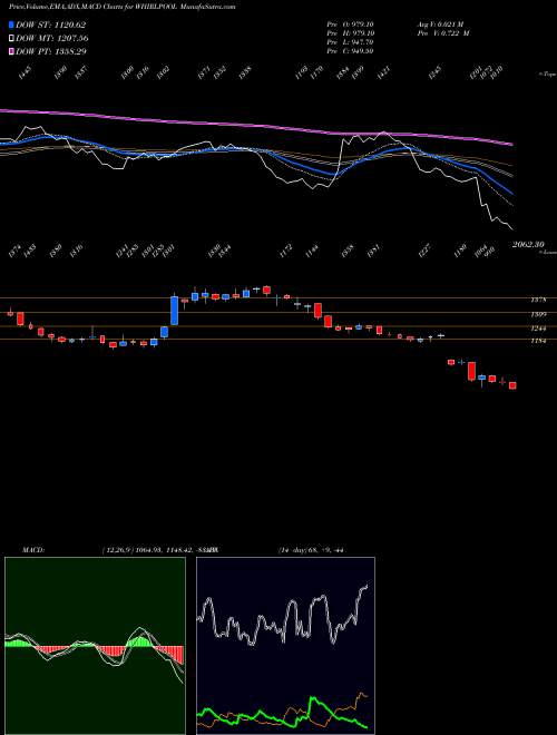 Munafa Whirlpool of India Limited (WHIRLPOOL) stock tips, volume analysis, indicator analysis [intraday, positional] for today and tomorrow