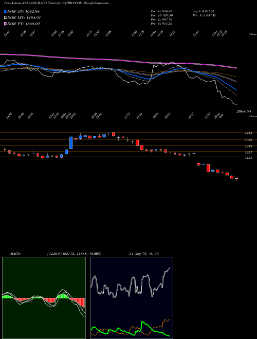 MACD charts various settings share WHIRLPOOL Whirlpool Of India Limited NSE Stock exchange 