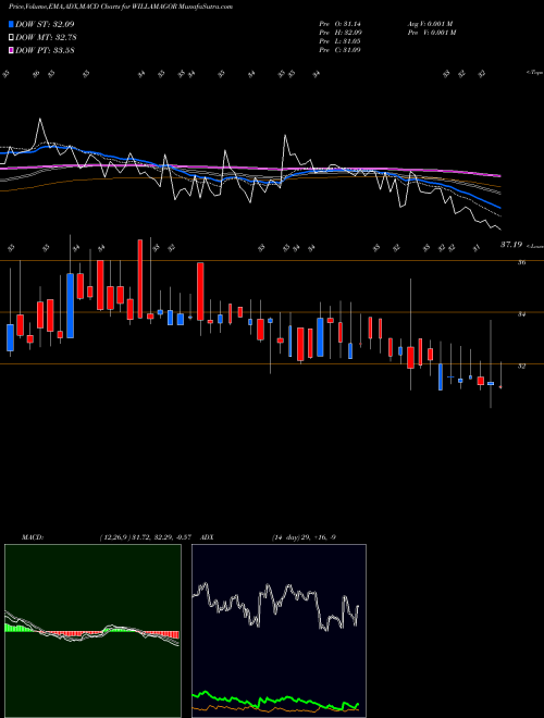 MACD charts various settings share WILLAMAGOR Williamson Magor & Company Limited NSE Stock exchange 