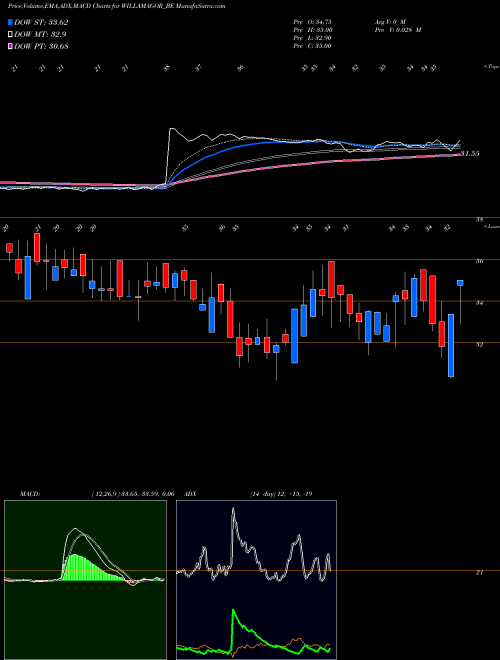 MACD charts various settings share WILLAMAGOR_BE Williamson Magor NSE Stock exchange 