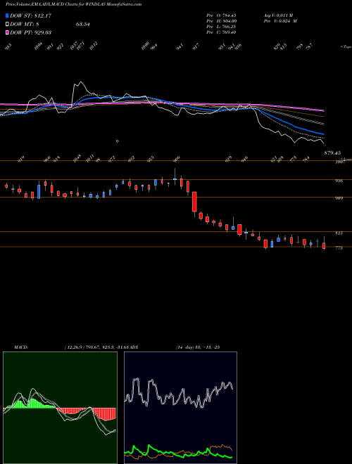Munafa Windlas Biotech Limited (WINDLAS) stock tips, volume analysis, indicator analysis [intraday, positional] for today and tomorrow