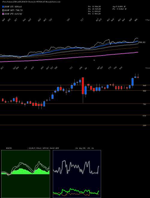 Munafa Windlas Biotech Limited (WINDLAS) stock tips, volume analysis, indicator analysis [intraday, positional] for today and tomorrow