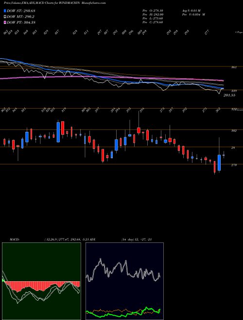 MACD charts various settings share WINDMACHIN Windsor Machines Limited NSE Stock exchange 