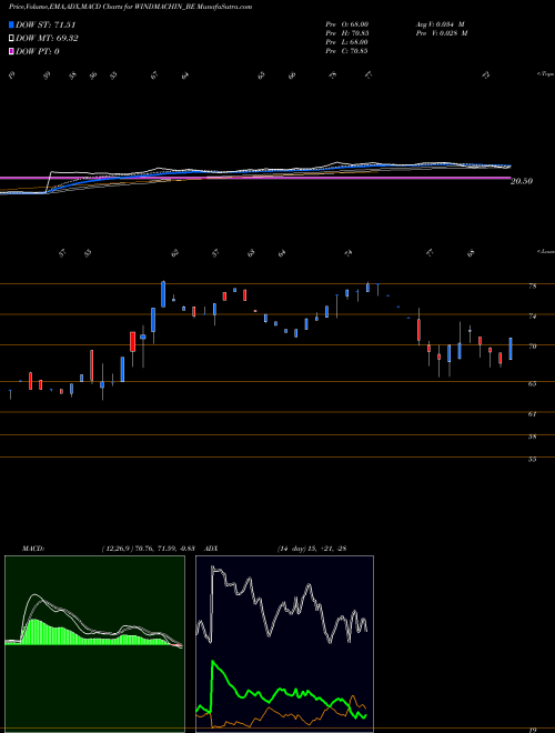 MACD charts various settings share WINDMACHIN_BE Windsor Machines Limited NSE Stock exchange 