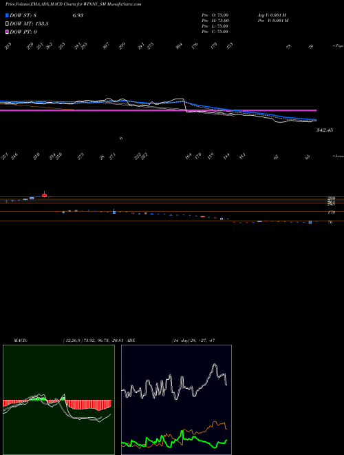 MACD charts various settings share WINNY_SM Winny Immigra & Edu Ser L NSE Stock exchange 