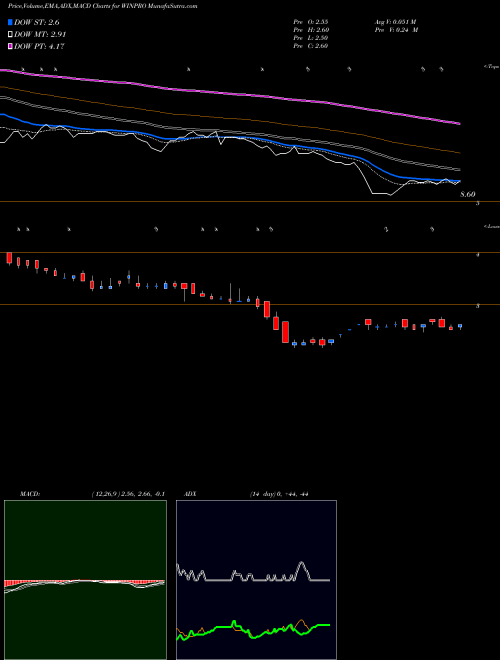 Munafa Winpro Industries Limited (WINPRO) stock tips, volume analysis, indicator analysis [intraday, positional] for today and tomorrow