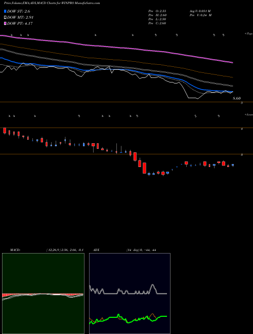 MACD charts various settings share WINPRO Winpro Industries Limited NSE Stock exchange 
