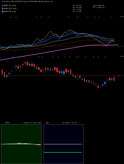 MACD charts various settings share WINSOME_BE Winsome Yarns Limited NSE Stock exchange 
