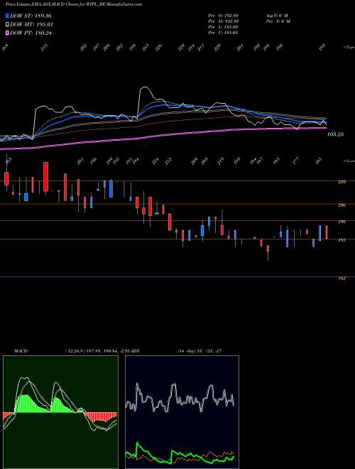 Munafa The Western India Ply Ltd (WIPL_BE) stock tips, volume analysis, indicator analysis [intraday, positional] for today and tomorrow
