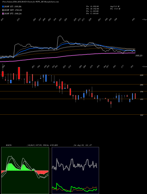 MACD charts various settings share WIPL_BE The Western India Ply Ltd NSE Stock exchange 