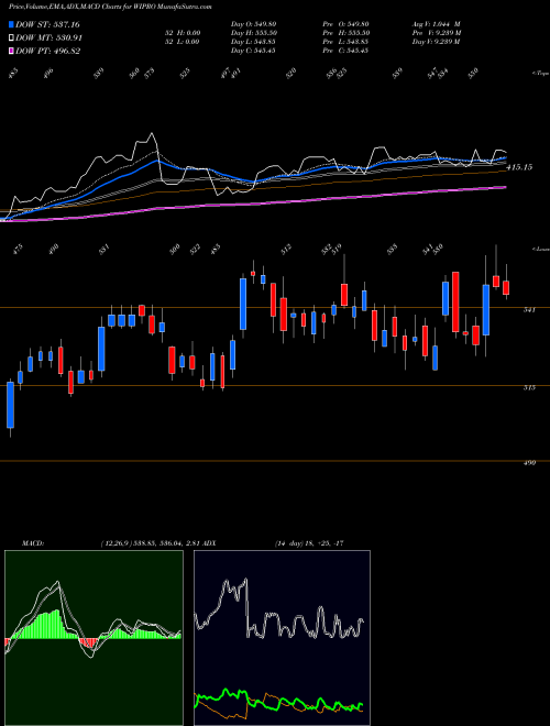 MACD charts various settings share WIPRO Wipro Limited NSE Stock exchange 