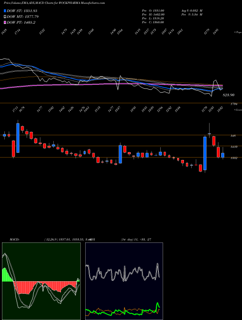 Munafa Wockhardt Limited (WOCKPHARMA) stock tips, volume analysis, indicator analysis [intraday, positional] for today and tomorrow