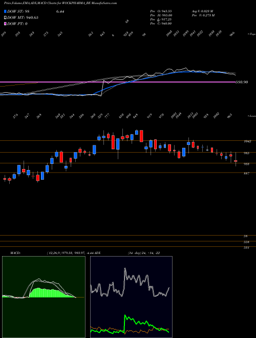 Munafa Wockhardt Limited-depo (WOCKPHARMA_BE) stock tips, volume analysis, indicator analysis [intraday, positional] for today and tomorrow