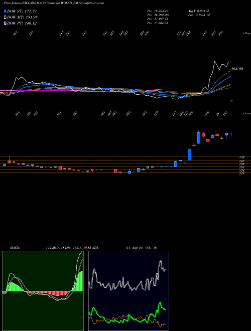 Munafa Wol 3d India Limited (WOL3D_SM) stock tips, volume analysis, indicator analysis [intraday, positional] for today and tomorrow