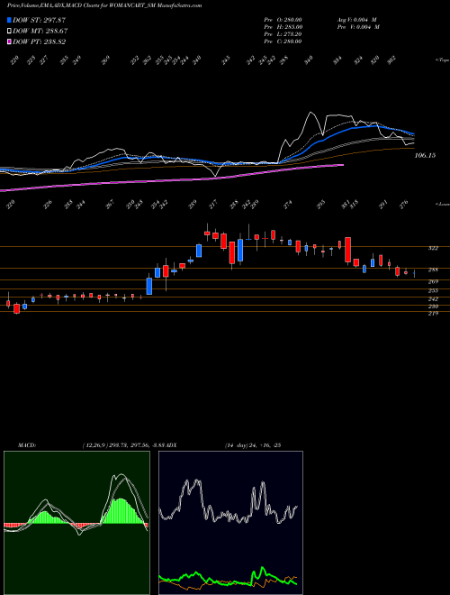 Munafa Womancart Limited (WOMANCART_SM) stock tips, volume analysis, indicator analysis [intraday, positional] for today and tomorrow