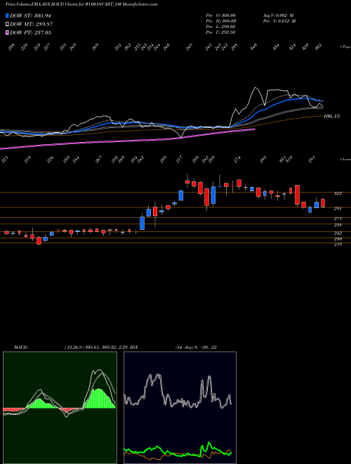 MACD charts various settings share WOMANCART_SM Womancart Limited NSE Stock exchange 