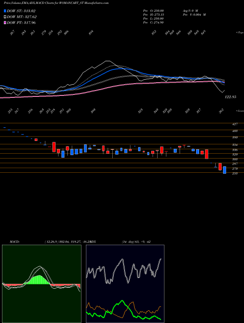 Munafa Womancart Limited (WOMANCART_ST) stock tips, volume analysis, indicator analysis [intraday, positional] for today and tomorrow