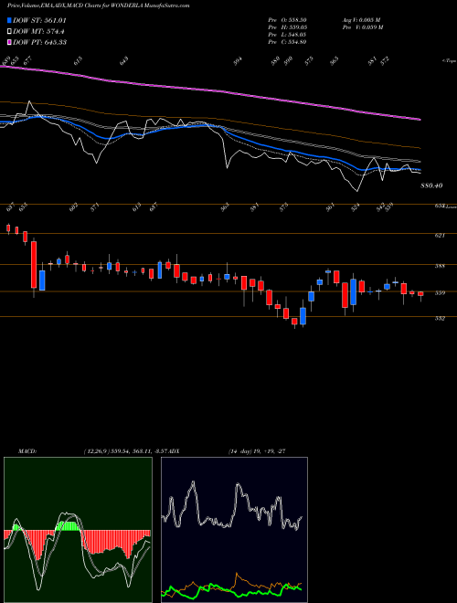 Munafa Wonderla Holidays Limited (WONDERLA) stock tips, volume analysis, indicator analysis [intraday, positional] for today and tomorrow