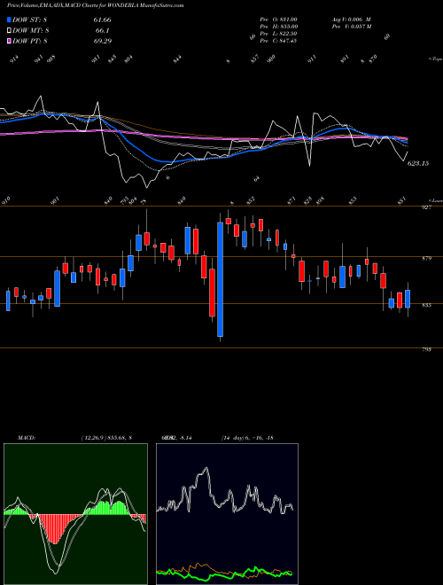 MACD charts various settings share WONDERLA Wonderla Holidays Limited NSE Stock exchange 